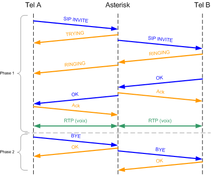 Diagramme d'architecture IoT/VoIP